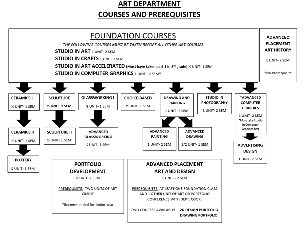 Art Department / ART ELECTIVES AND PREREQUISITES FLOW CHART