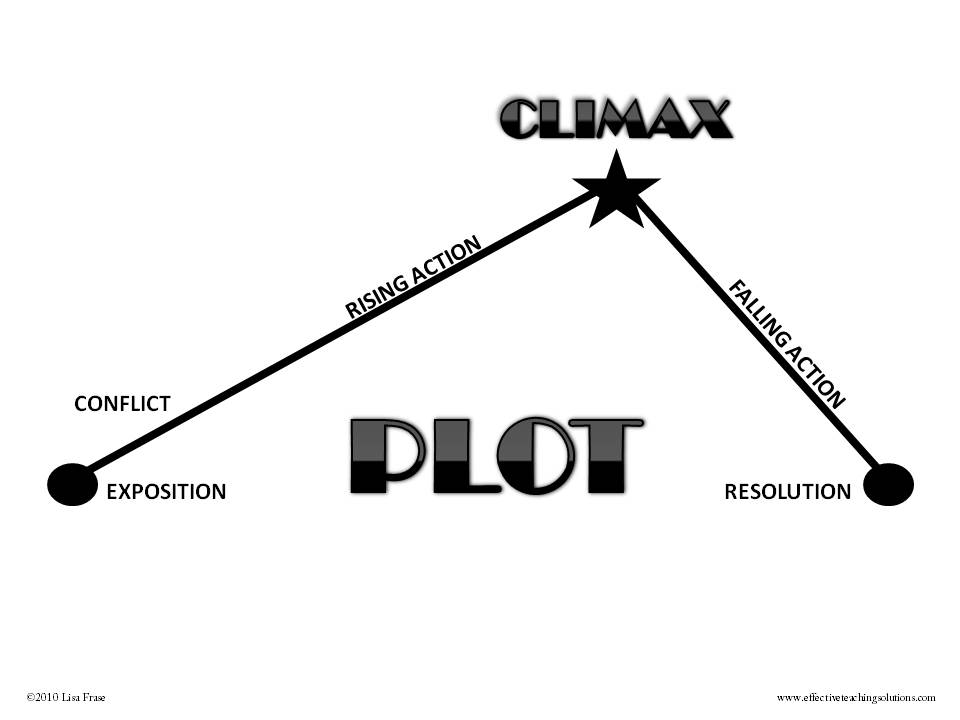 Plot Diagram